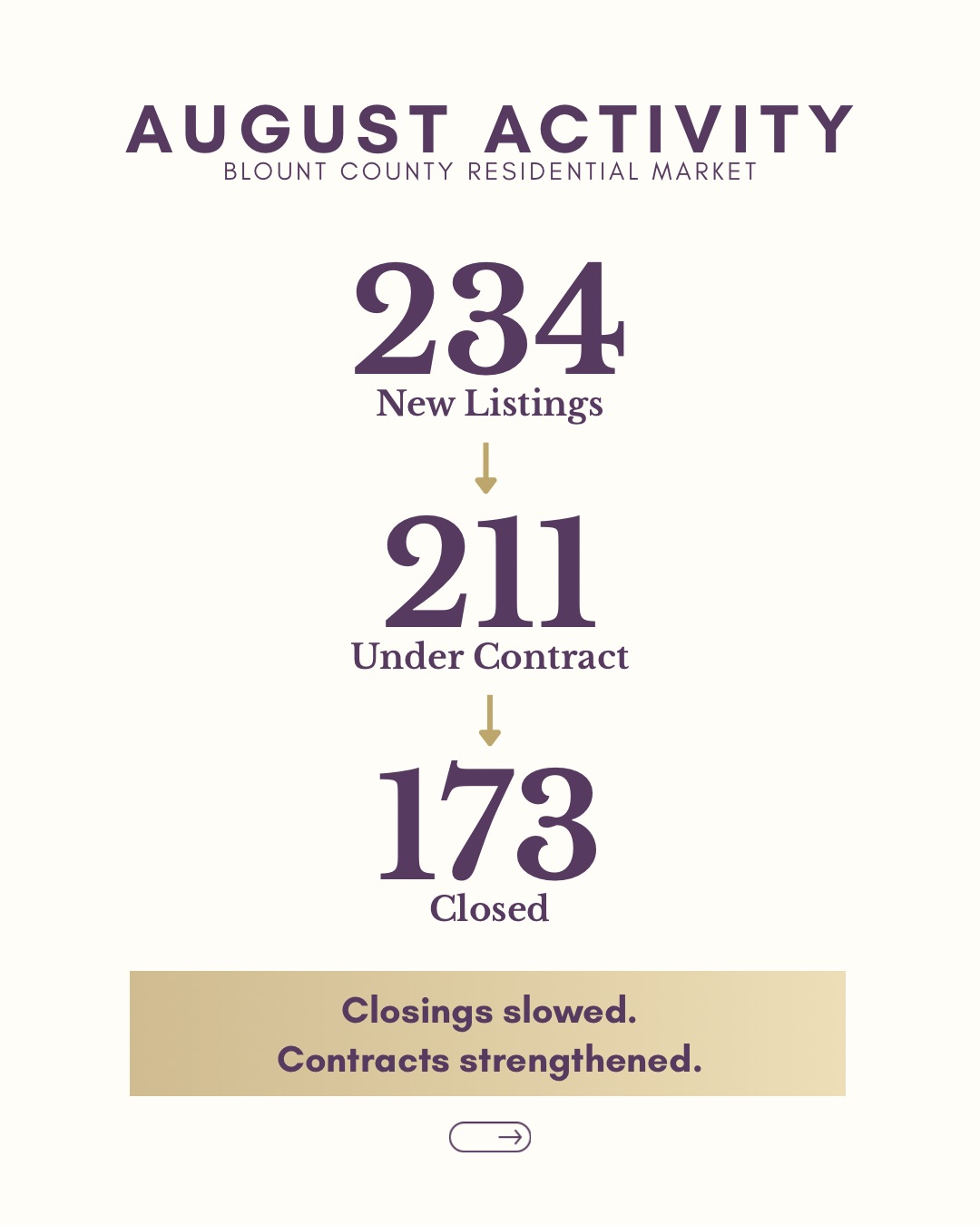August activity: 234 new listings, 211 under contract, 173 closed.