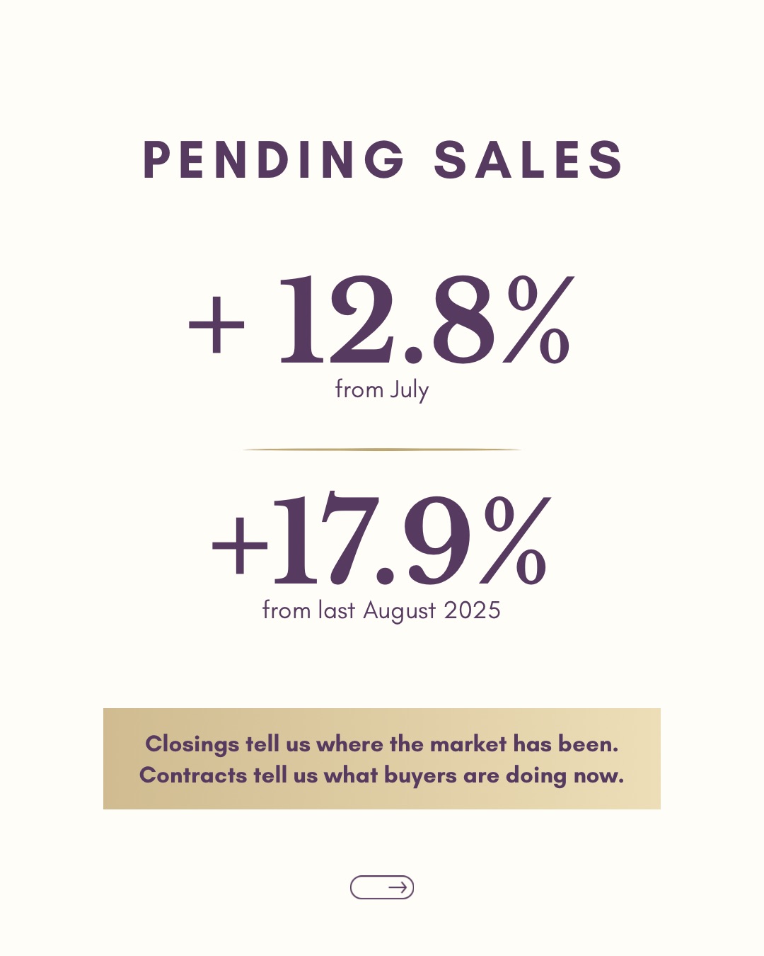 Pending sales rose 12.8 percent from July and 17.9 percent from August 2025.