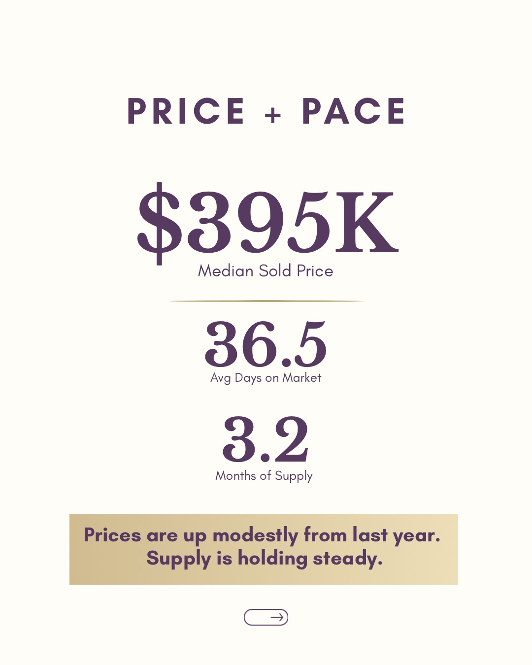 Median sold price $395,000; average days on market 36.5; months supply 3.2.