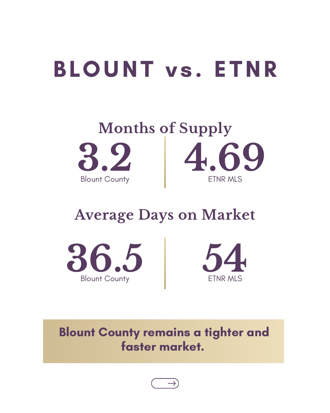 Blount County versus ETNR MLS: 3.2 versus 4.69 months supply and 36.5 versus 54 average days on market.